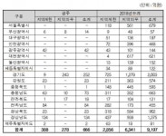 조달청, 성남 ‘중앙공설시장’ 건립 등 36건 공사입찰