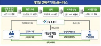 태양광 설치부터 사후관리까지 한번에…5개 권역 센터 설치