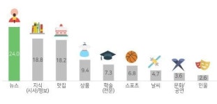 SNS 하루 60분, 밤 9시부터 동영상…20대의 디지털라이프