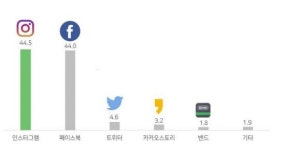 SNS 하루 60분, 밤 9시부터 동영상…20대의 디지털라이프