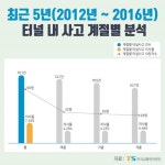 봄, 터널 안이 위험하다…3~5월 사고 많아