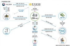 포항용흥4 파주문산3리 등 5곳 정비사업 연계 공적임대주택