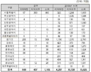 조달청, 세종신도시 광역복지지원센터 등 47건 공사입찰