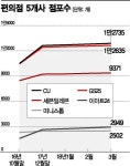 편의점 5개社 점포수 지난달 4만개 돌파…2년새 1만개 증가