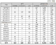 조달청, 구미국가산업단지 진입도로 등 47건 공사입찰