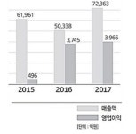 백조 된 SK인천석유화학, 올해도 사상최고 실적 도전