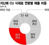 편의점 신선식품 큰 손은 알고 보니 3040 주부