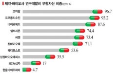 [위기의 신약-상]금감원 연구개발비 원칙 처리에 바이오사 공동대응