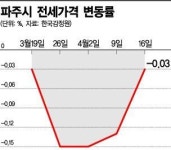 7월 5000가구 입주 소나기…파주 전세 범람 예보