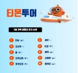 [김효진의 주간핫템]티몬 "뜨거운 다낭…5月 가족여행 항공권 판매 1위"