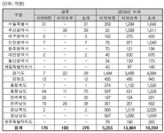 조달청, 부산 사하우체국 건립 등 38건 공사입찰