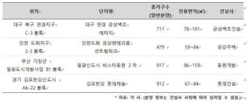 택지지구 3만가구 쏟아진다… 수도권에 집중