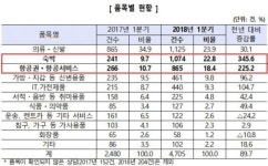 결제했는데 또 결제?…호텔예약 대행 소비자 상담 급증