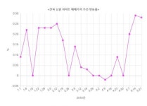 개발 호재에 뛰는 남원 집값