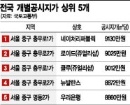 서울 땅값 최대 1만4000배 격차…마·용·성 명동 강세