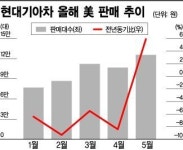 현대기아차, 美·中시장 판매 속도 붙었다