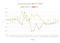 서울 마곡지구 집값 뛰자 대체지로 주목 받는 김포 고촌지구