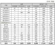 조달청, 대구 ‘수성알파시티청아람’ 등 73건 공사입찰