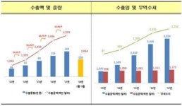 꾸준한 ‘K-뷰티’, 화장품 수출 연평균 39.2% 성장
