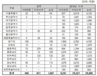 조달청, 공주대 천안캠퍼스 제1공학관 등 57건 공사입찰