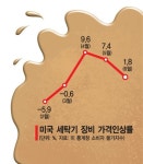 美 관세 흙탕물 튀어도 말끔, 韓 세탁기