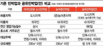 공유민박집 가는 길, 아직도 안 뚫렸나요