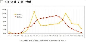 어르신들 가장 많이 찾는 종로3가역…하루 83만명 대중교통 이용