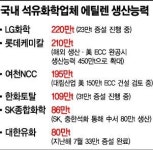 석유화학업계, 에틸렌 증산 레이스 씽씽