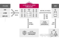 로봇이 덜 붐비는 출국장 알려준다…LG CNS, 로봇 플랫폼 오롯 출시