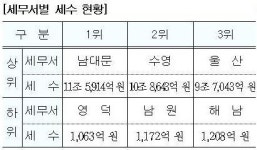 [국세통계 조기공개]세수 1위 남대문세무서…꼴찌 영덕세무서