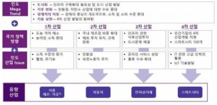 인구 대국 인도, 식품·車·전기전자 수출 유망…IT·전자상거래는 열위