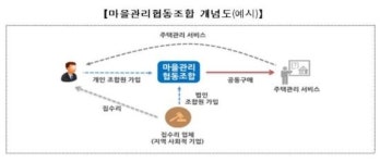 주민들이 주도하는 도시재생…마을관리협동조합 활성화될까