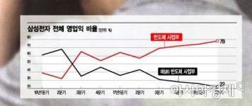 D램 가격 떨어지면 끝…삼성전자 반도체 사업 편중 78%(종합)