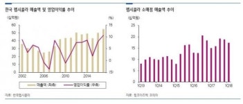 간편식·배달음식 활성화로 탄산음료 시장 다시 커진다
