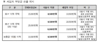 서울시, '보증금지원형 장기안심주택' 3차 500가구 공급