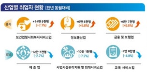 4兆 일자리 추경 효과 안보여…7월 취업자 증가 고작 5000명(종합)