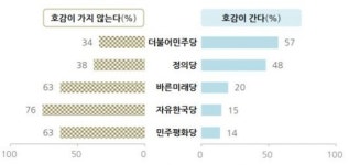 한국갤럽조사연구소주 | [한국갤럽 조사]자유한국당 "호감 가지 않는다" 76% 1위
