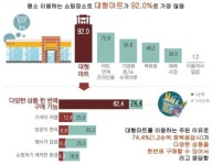 추석 장보기, 재래시장 안가는 이유는 주차 불편