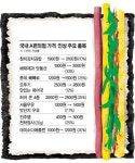 삼각김밥 너마저…최저임금 여파, 올해 편의점 200개 상품 껑충