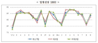 경제 활성 기대…中企 체감경기 5개월만에 반등