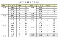 시세 30% 임대료 신혼부부 매입임대주택 679가구 입주자 모집