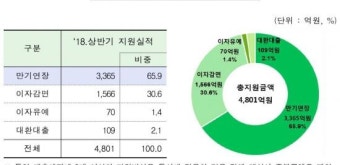 개인사업자대출 119, 상반기 4800억 지원…농협·하나銀 우수