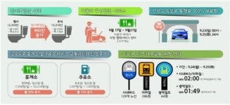 [고향 가는 길]고속도로 휴게소 혼잡관리 체계 구축…임시화장실 확대
