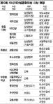 [2018아시아건설대상] 현대건설·대우건설·GS건설·엠디엠플러스·대림산업 종합대상 영예