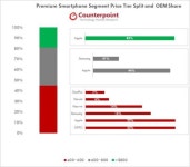 스마트폰 시장 파이 10조각 중 6개는 애플이 먹었다