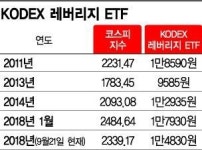 수익률 두배라더니…레버리지 ETF의 배신