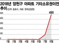 8월 아파트 거래 두 배 껑충 뛴 양천구…왜?