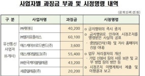 더 싼 요금제 있는데 알리지 않은 통신사·VAN사 과징금 3억원