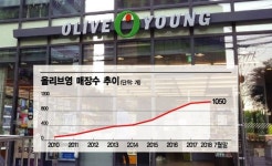 올세권을 아시나요…집·회사 주변에 올리브영 있으면 뜬다