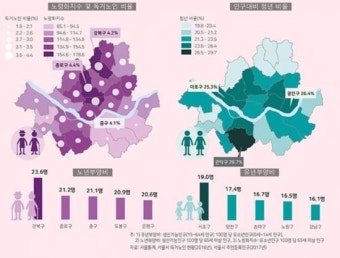 독거노인 비율 강북권↑, 청년인구는 강남권 집중